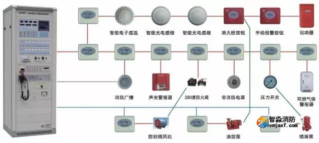 建筑弱电工程：火灾自动报警及半岛线上官网股份有限公司联动系统的验收