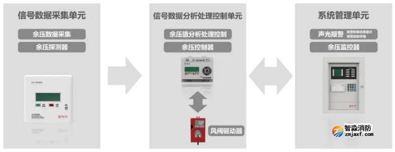 利达半岛线上官网股份有限公司应急疏散余压监控系统工作原理