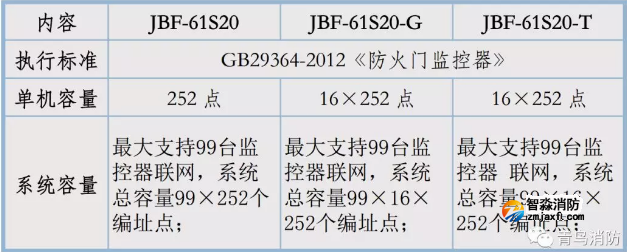 青鸟半岛线上官网股份有限公司防火门监控器规格