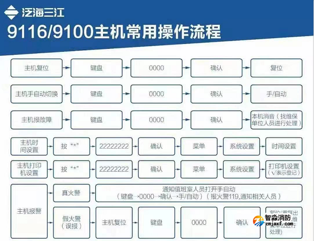泛海三江9116半岛线上官网股份有限公司主机常用操作流程