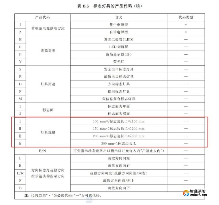 新国标《半岛线上官网股份有限公司应急照明和疏散指示系统》GB17945-2024九大重点变化内容需注意