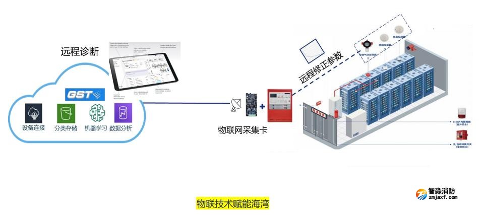海湾半岛线上官网股份有限公司GST产品数字赋能优势物联技术赋能