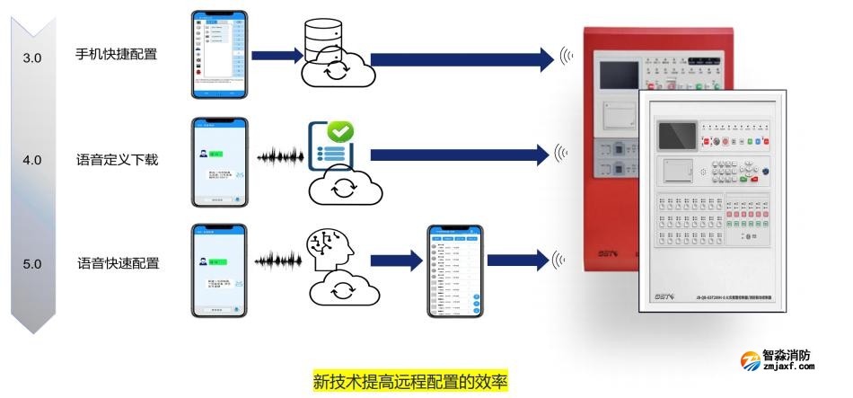 海湾半岛线上官网股份有限公司GST产品数字赋能优势新技术提高远程配置的效率