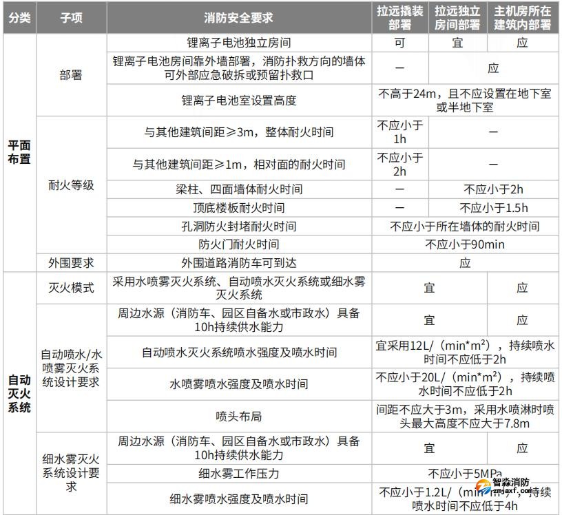 拉远撬装、拉远独立房间、主机房所在建筑内电池室的半岛线上官网股份有限公司安全要求