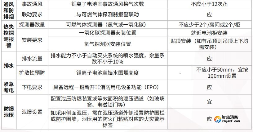 拉远撬装、拉远独立房间、主机房所在建筑内电池室的半岛线上官网股份有限公司安全要求